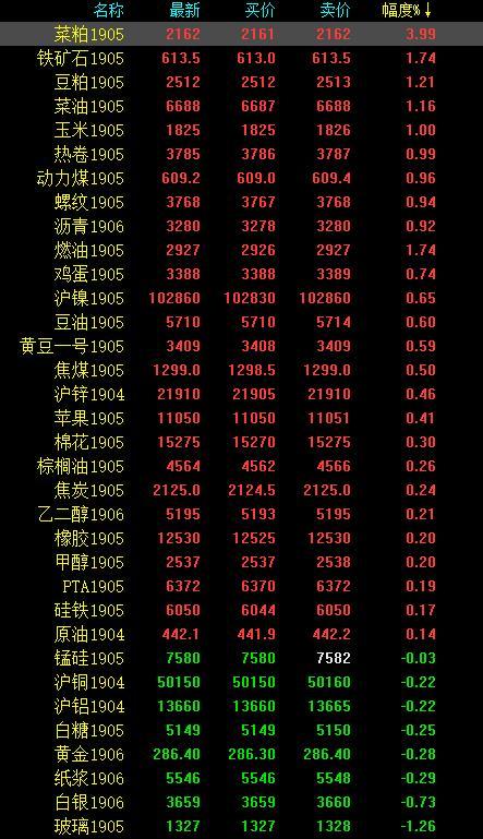 国内商品期货收盘涨跌不一，菜粕涨超4%|界面新闻 · 快讯