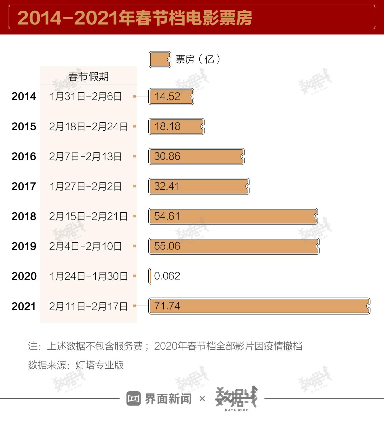 大年初一票房和观影人次均创纪录|界面新闻 · 快讯