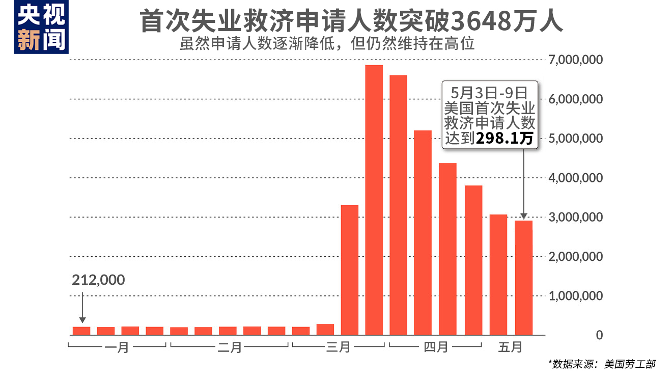 美国上周首次申领失业救济人数为20.7万人|界面新闻 · 快讯