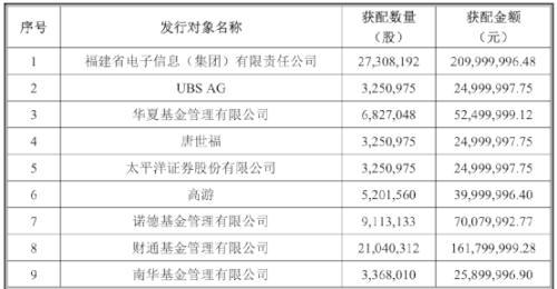 年内诺德财通等7家公募基金斥资超33亿元参与定增|界面新闻 · 快讯