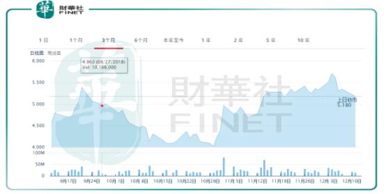 港股航空股午后走强，中国南方航空股份涨超7%|界面新闻 · 快讯