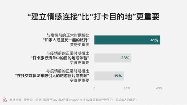 Airbnb爱彼迎发布春季出境游趋势报告：清明假期热度翻倍，日本断层领先|界面新闻 · 快讯